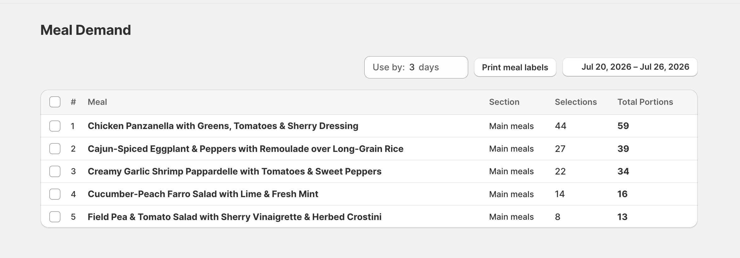Meal demand totals for an upcoming delivery week